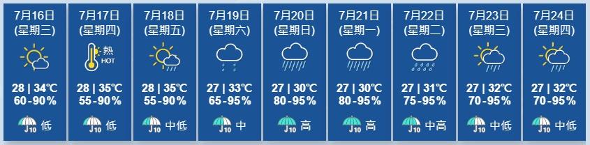 天文台展望未來一兩日高溫天氣持續,局部地區有驟雨。週末至下周初天氣不穩定,風勢頗大。(香港天文台)