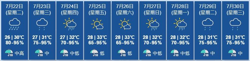 天文台展望明日仍有驟雨。隨後兩三日驟雨逐漸減少,日間部分時間有陽光及酷熱。(香港天文台)