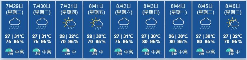 天文台展望明日間中有驟雨及雷暴。隨後一兩日仍有幾陣驟雨,短暫時間有陽光。(香港天文台)