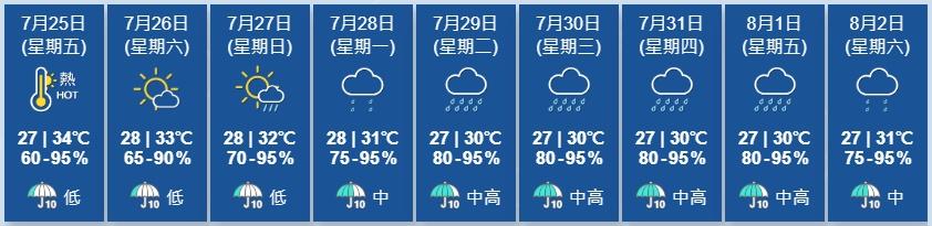 天文台展望週末期間部分時間有陽光,局部地區有驟雨,明日天氣酷熱。(香港天文台)