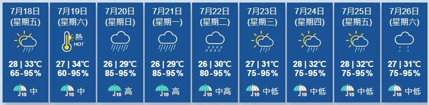 天文台展望明日天氣仍然酷熱,稍後驟雨增多,風勢逐漸增強。星期日及星期一風勢頗大,有狂風大驟雨及雷暴,海有大浪及湧浪。(香港天文台)