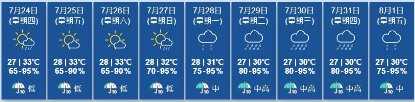 天文台展望未來兩三日部分時間有陽光及有幾陣驟雨,星期五及星期六天氣酷熱。下周初驟雨較多。(香港天文台)