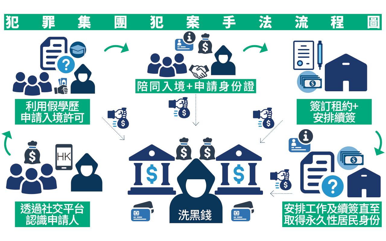 以虛假文書騙取高才通入境許可