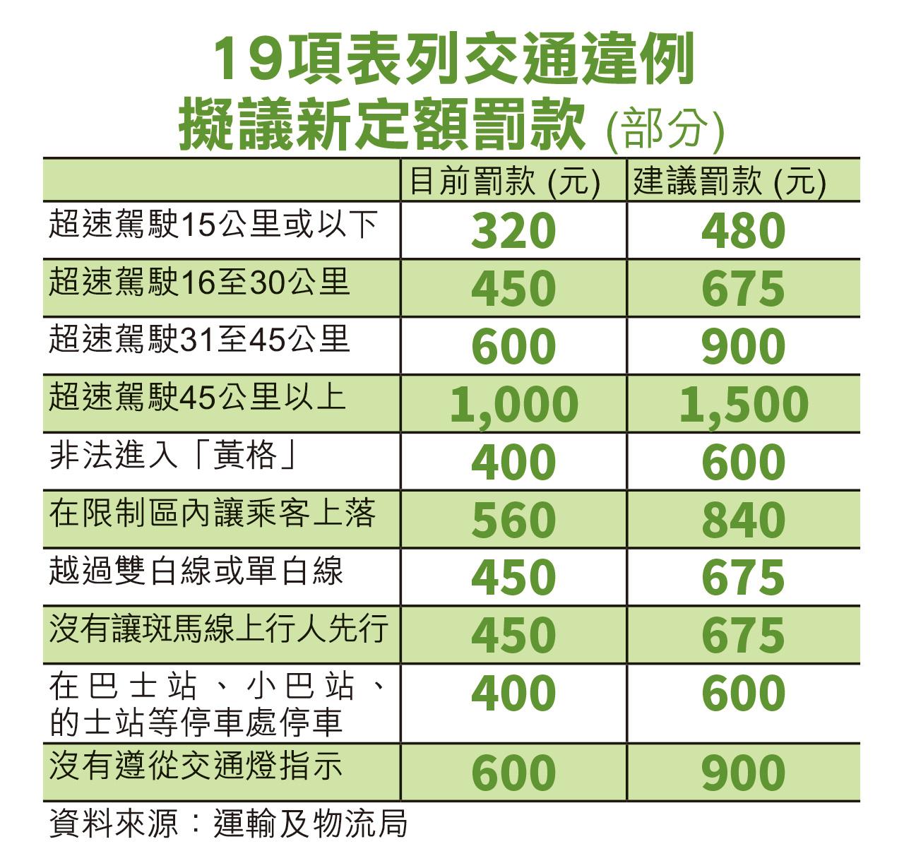 交通違例定額罰款