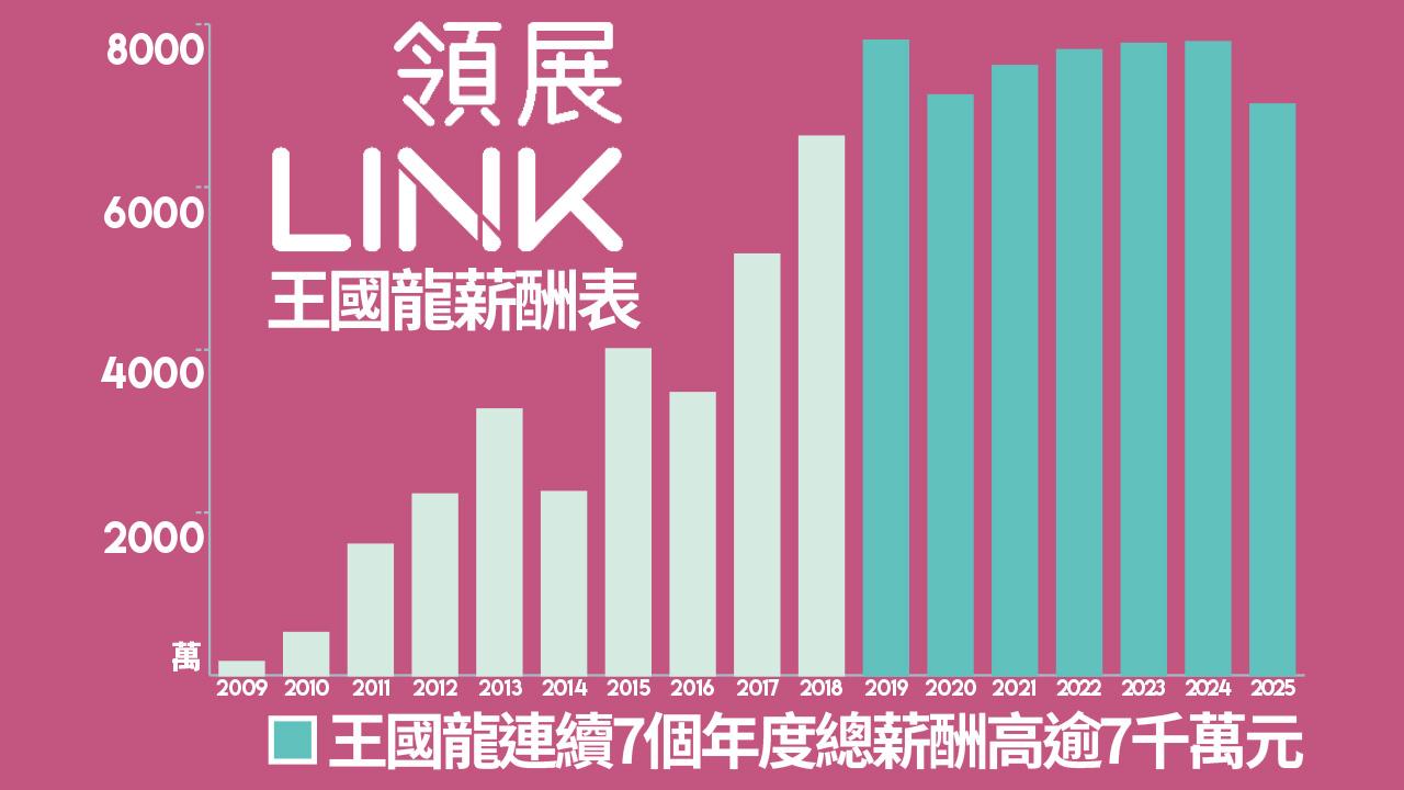 領展行政總裁王國龍