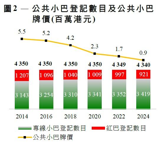 公共小巴牌價在10年間暴挫86%,跌至2024年的僅約90萬港元。(立法會文件截圖)