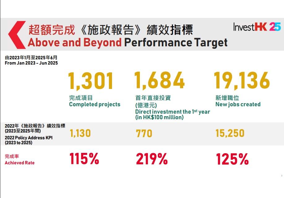 投資推廣署超額完成招商目標,引資逾1,600億元創1.9萬職位。(政府文件截圖)