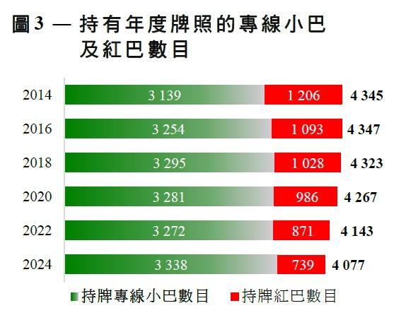 過去10年領牌小巴數目累減268架至2024年的4,077輛,其中近七成遭閒置公共小巴為紅巴。(立法會文件截圖)
