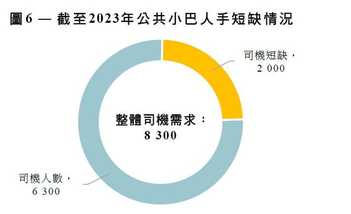 小巴業共需要8,300名司機才可以全面營運,但司機人數僅6,300名,待填補司機空缺達2,000個。(立法會文件截圖)