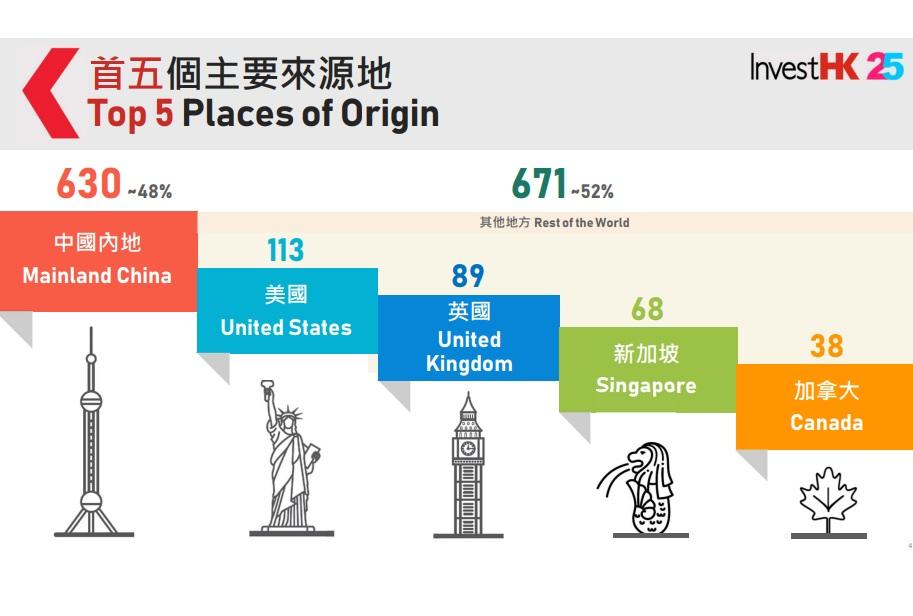 受助企業主要來自內地,涉及630間。(政府文件截圖)