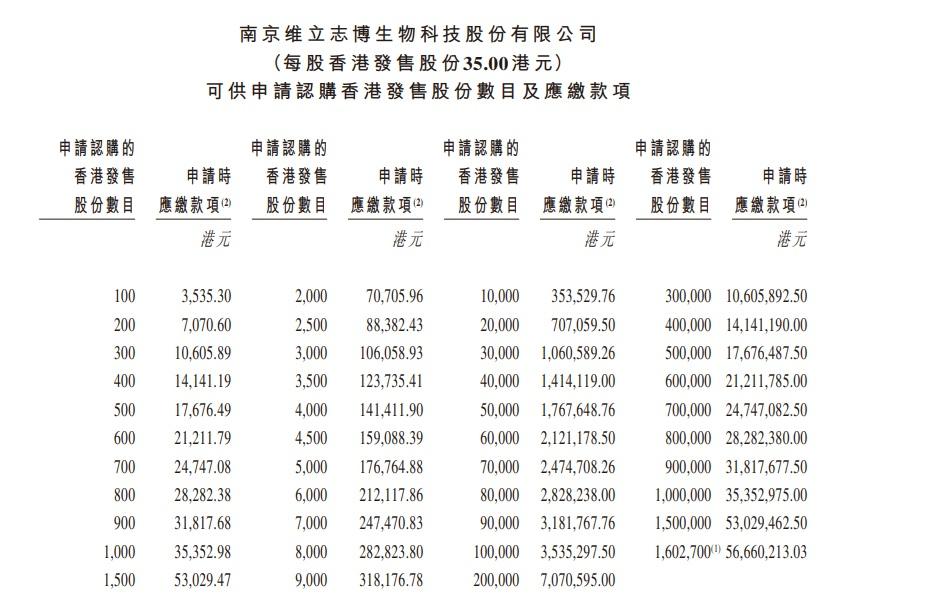 維立志博計劃發行3205.4萬股H股,一成於香港作公開發售,每股招股價介乎31.6至35元,集資最多11.2億元。(招股書截圖)