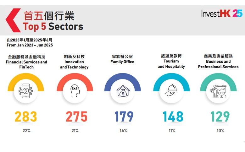 首五大行業。(政府文件截圖)