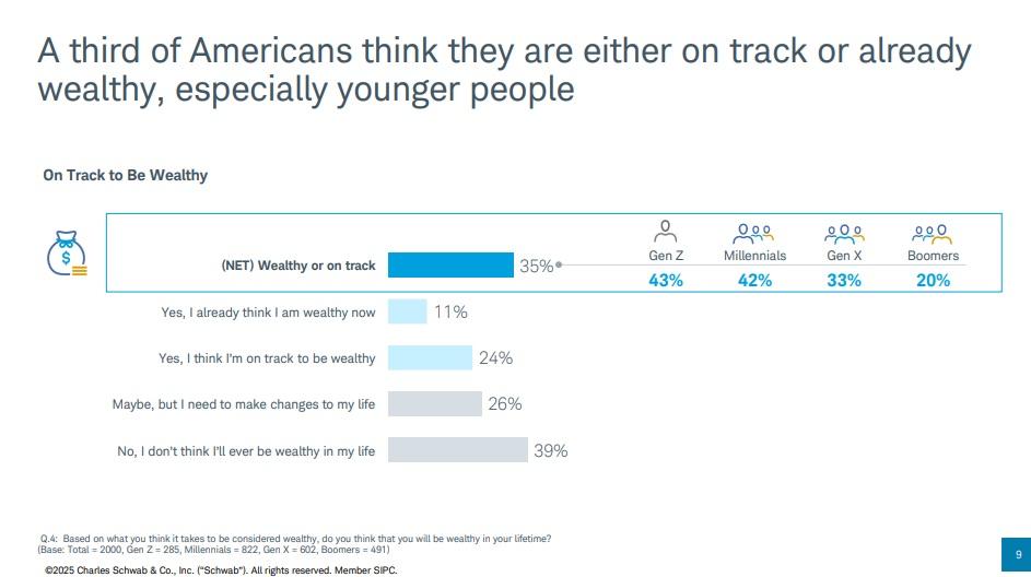 超過40%的年輕受訪者認為自己正在邁向致富之路;相比之下,嬰兒潮世代則表現得最為保守。(報告截圖)