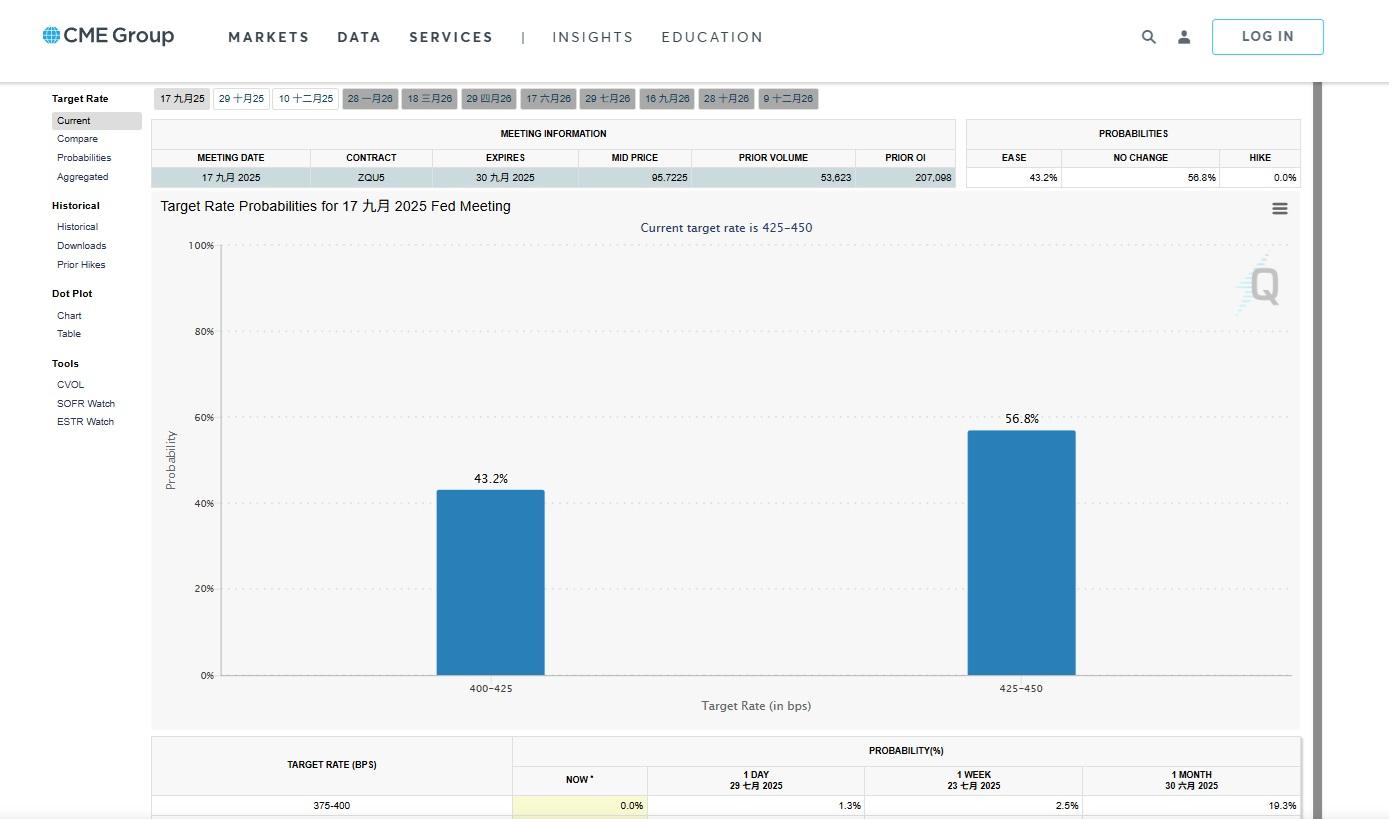 目前市場預期聯儲局9月減息0.25厘的機會降至約四成半。(網上截圖)