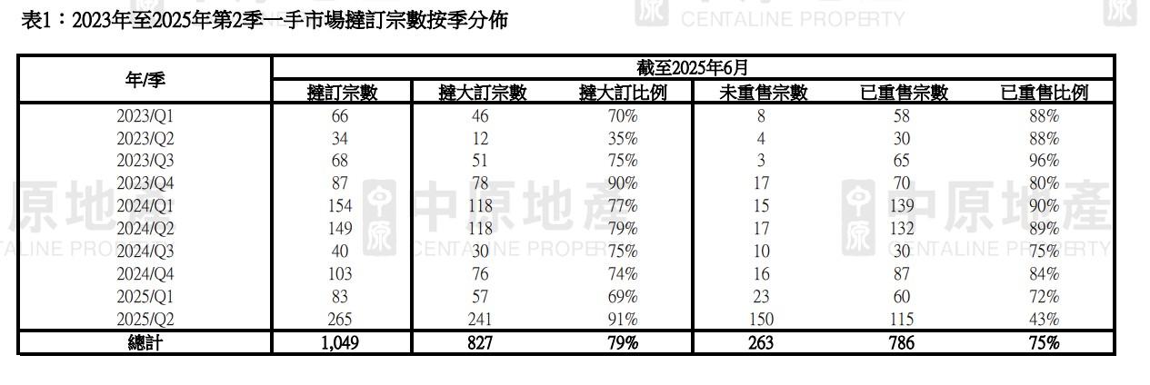 新盤撻訂潮|中原:第二季宗數創紀錄新高 全年計恐見600宗 按年增逾三成