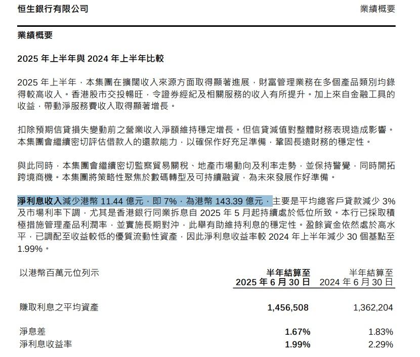 恒生淨利息收入減少約7%至143.4億元。(恒生業績截圖)