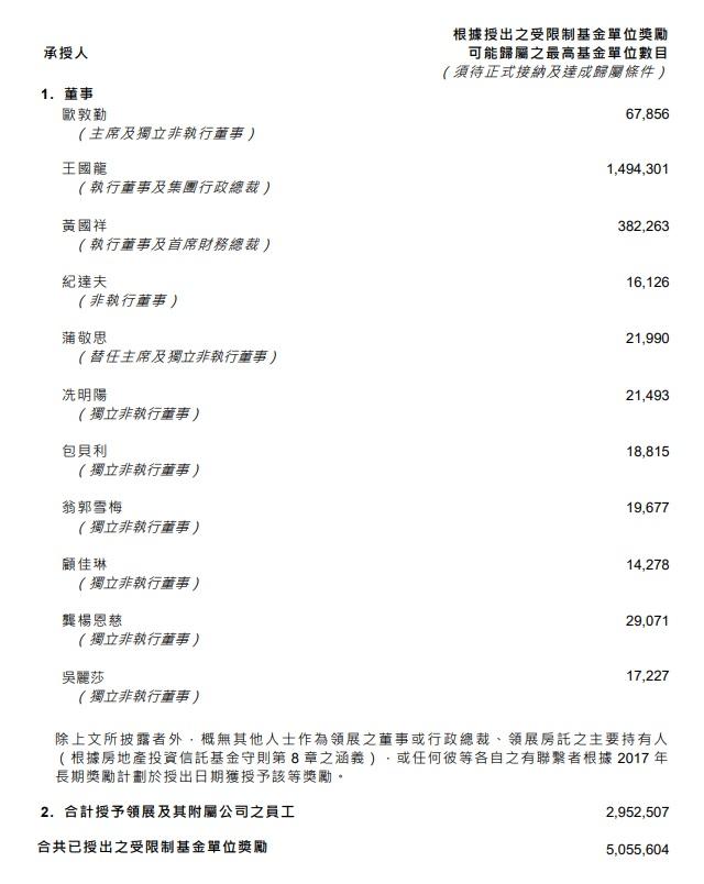 領展授出505.56萬受限制基金單位和有條件現金獎勵,當中有11名高層共獲授予逾210.3萬個基金單位,授出日期的收市價為42.4元。(公告截圖)