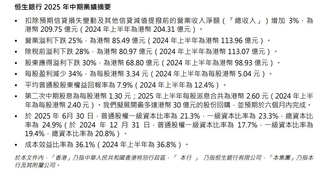 恒生股東應得溢利為68.8億元,按年跌30.5%。(恒生業績截圖)