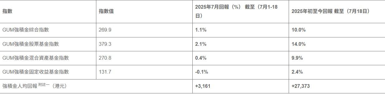 2025年7月及年初至今強積金市場整體表現及人均回報(截至2025年7月18日)