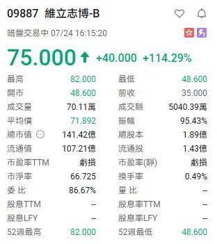 維立志博暗盤高開逾114%,一手大賺4,000元。