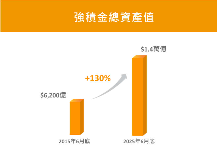 強積金總資產值突破1萬4千億元