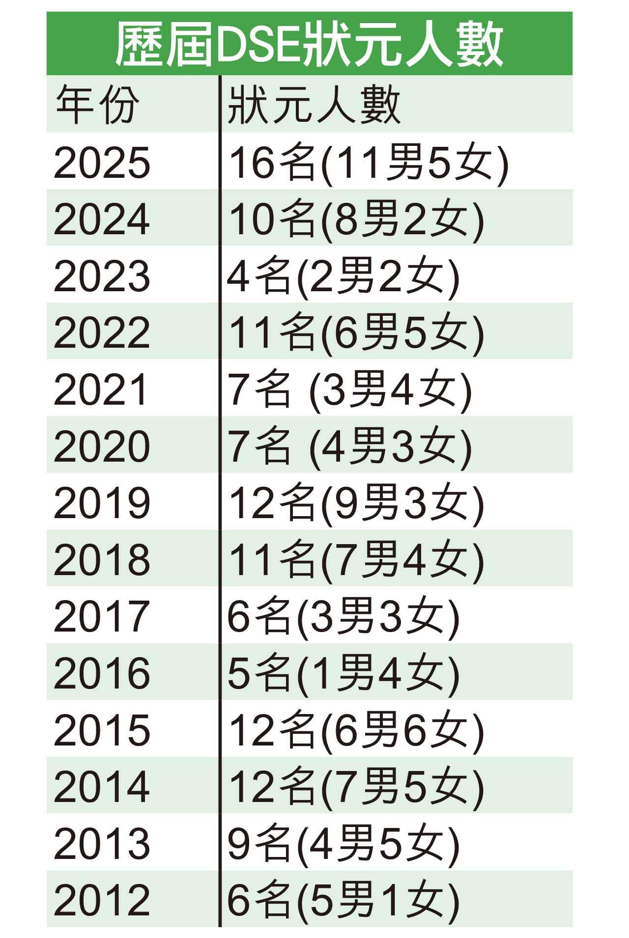 歷屆DSE狀元人數