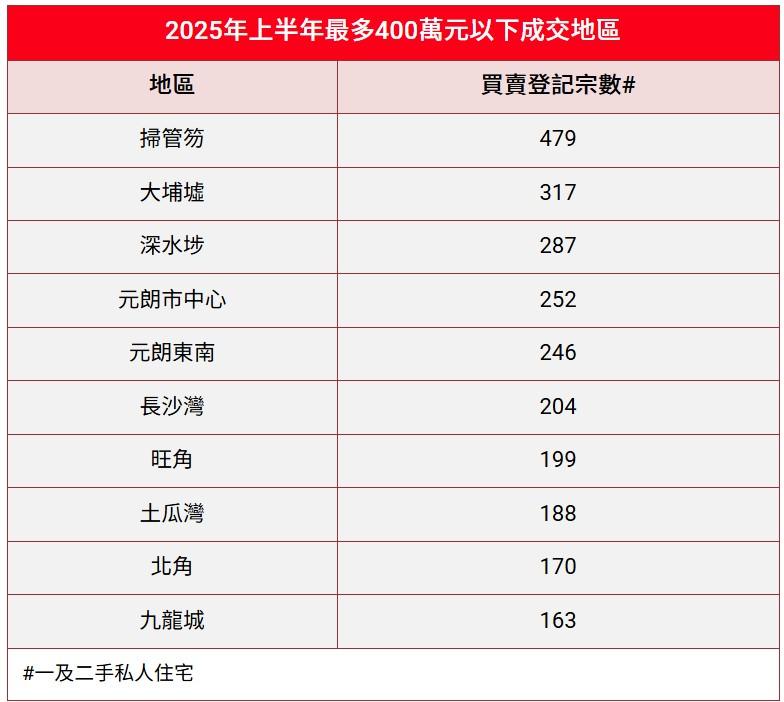 上半年細價樓成交創12年新高 呢個地區錄479宗變「上車天堂」|樓市數據
