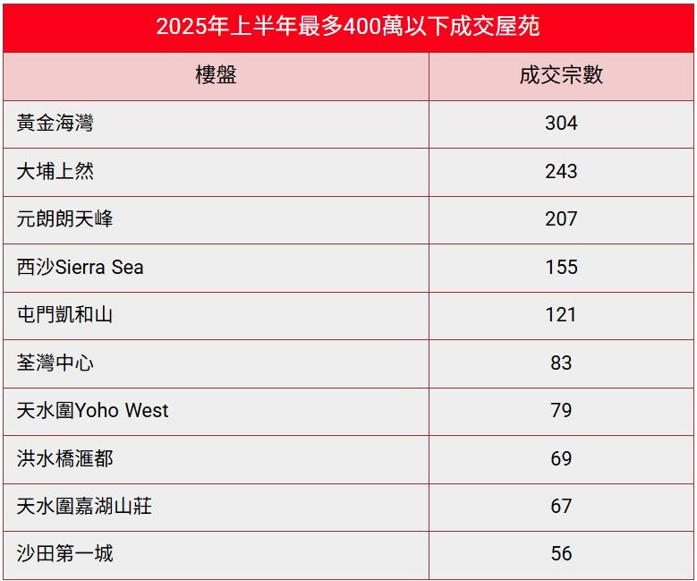 上半年細價樓成交創12年新高 呢個地區錄479宗變「上車天堂」|樓市數據
