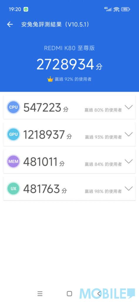 《Antutu》輕鬆破 272 萬分、儲存測速成績同樣出眾