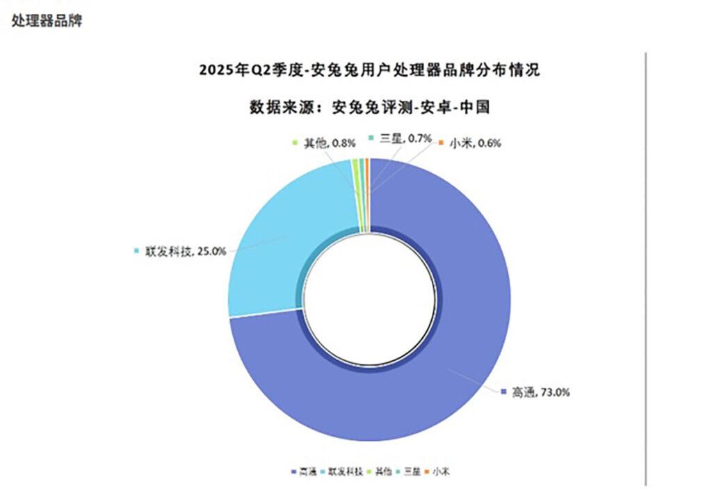 據透露高通跟次名聯發科,分別佔 73% 及 25% 使用量,已囊括 9 成 8 絕大部份市場;新上榜小米單憑一款玄戒 O1 晶片,亦獲 0.6% 不錯成績。