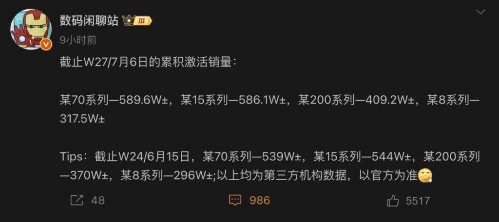 累計激活量第二位為Xiaomi 15系列(586.1 萬部)、隨後為vivo X200系列(409.2 萬部)及OPPO Find X8系列(317.5 萬部)。