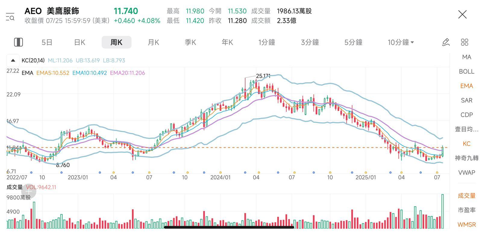 廣告上周四一推出,令American Eagle股價一度升逾10%。