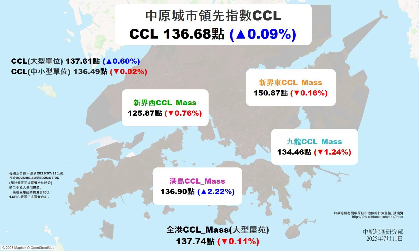 CCL連升4周 年內跌幅收窄至0.7% 中原:料短期樓價反覆上落|樓價走勢