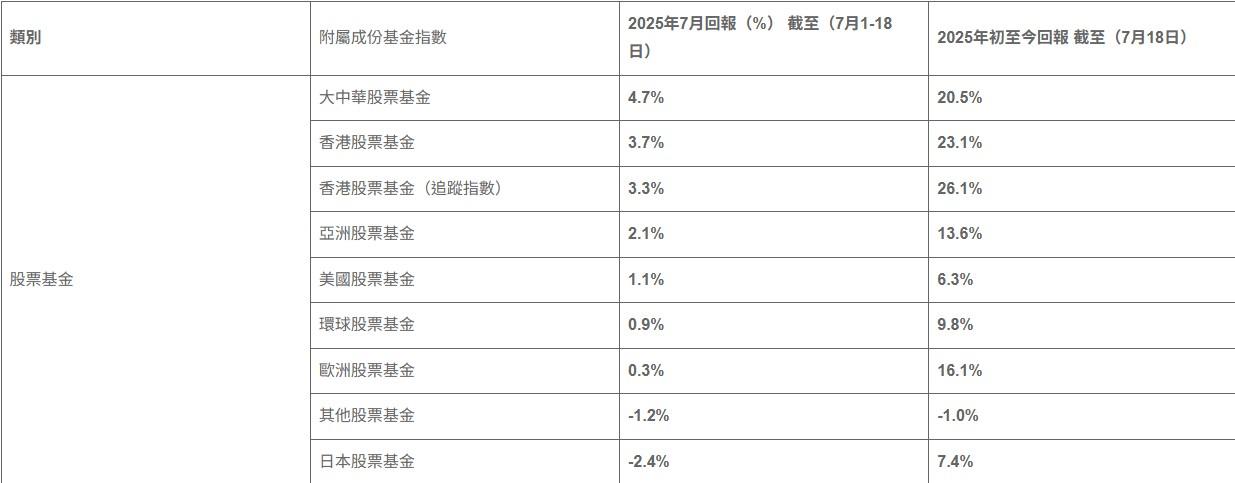 2025年7月及年初至今強積金附屬成份基金指數表現(截至2025年7月18日– 按7月回報由大至小排序)