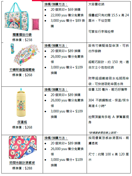 惠康推出「多啦A夢 打開SUMMER法寶」笑印活動