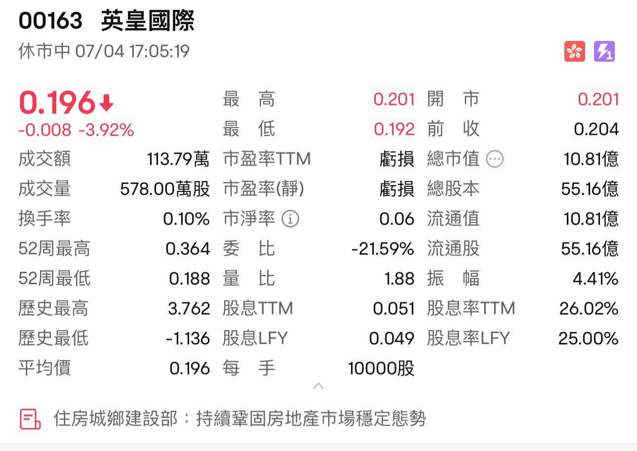 截至本周五(4日),英皇國際收報0.192元,市盈率(PE)為虧損,市值僅剩10.81億港元。