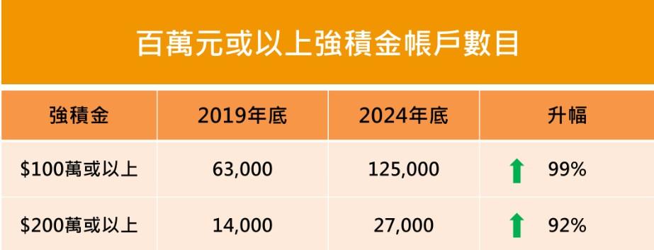 累積了100萬或以上強積金的帳戶中,九成由40歲或以上的計劃成員持有