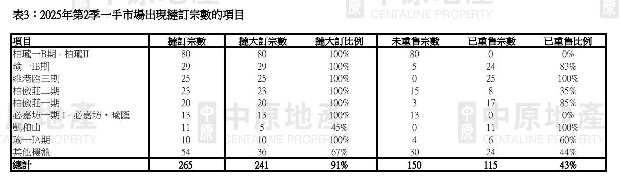 新盤撻訂潮|中原:第二季宗數創紀錄新高 全年計恐見600宗 按年增逾三成