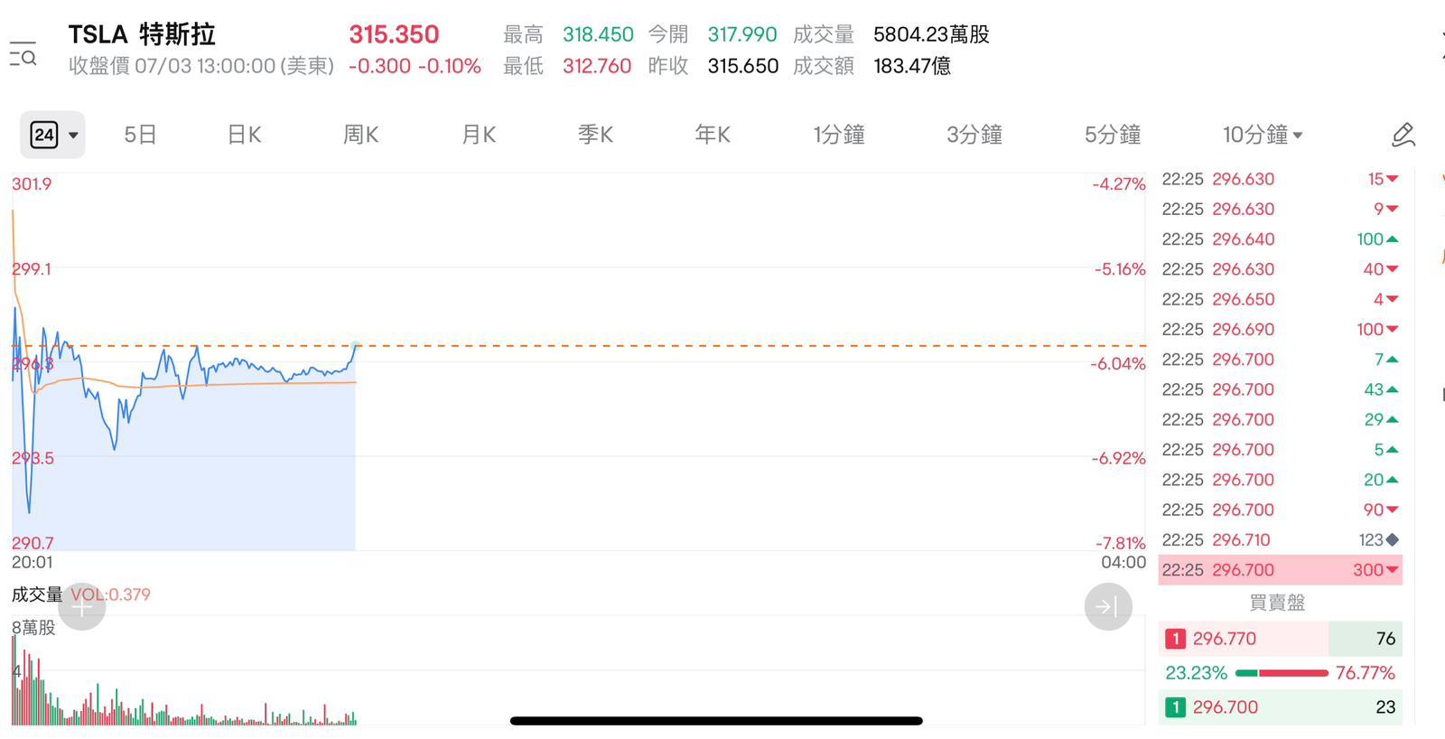 Tesla股價夜盤暴瀉6%,跌穿300美元。