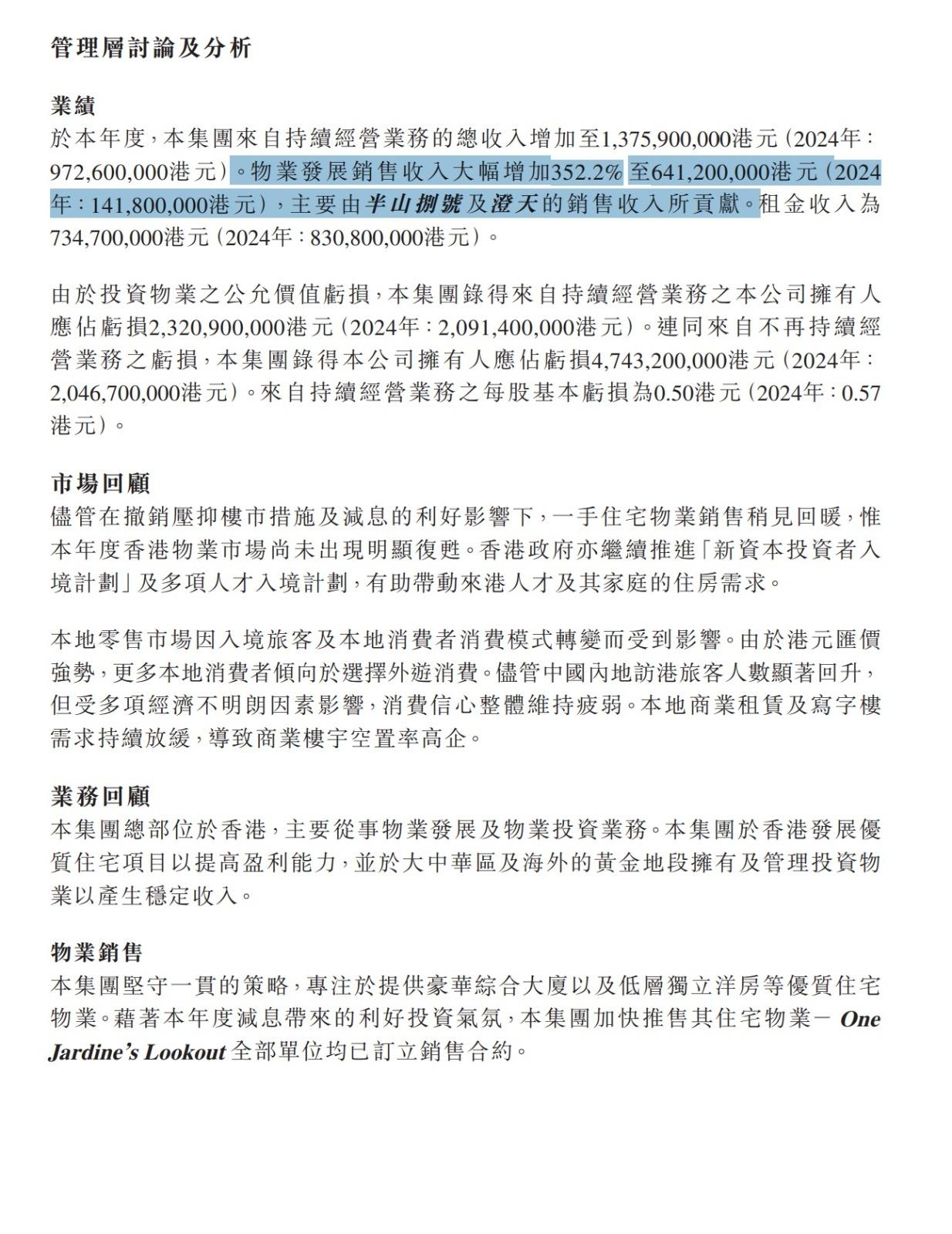 英皇國際總收入增長41.5%至13.76億元, 這主要由於物業發展銷售收入大幅增加352.2%至6.41億元。(財報截圖)