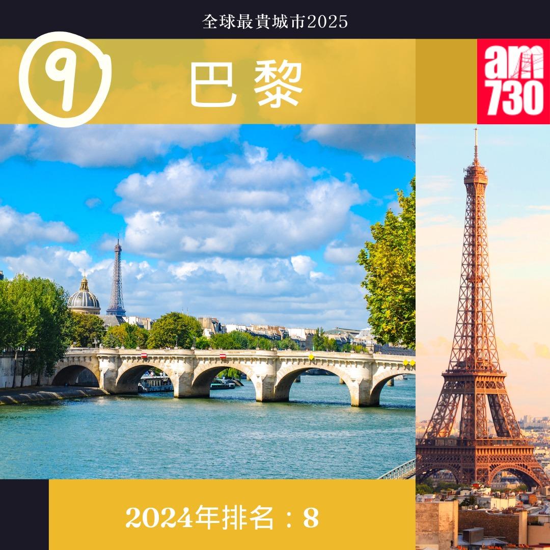 全球最貴城市2025|9.巴黎(am730製圖)