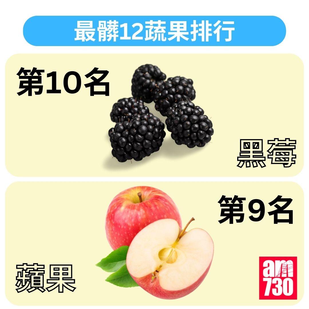 最髒12蔬果排行2025|營養師教「聰明挑選+正確清洗」方法