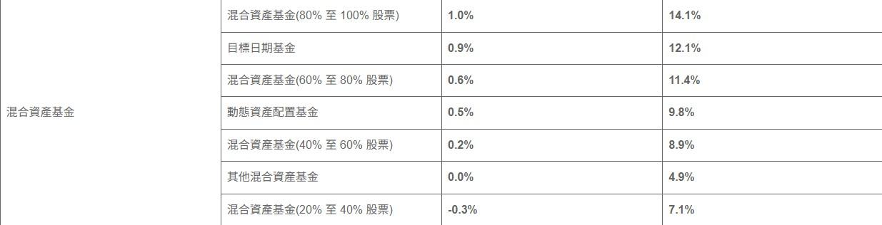 2025年7月及年初至今強積金附屬成份基金指數表現(截至2025年7月18日– 按7月回報由大至小排序)