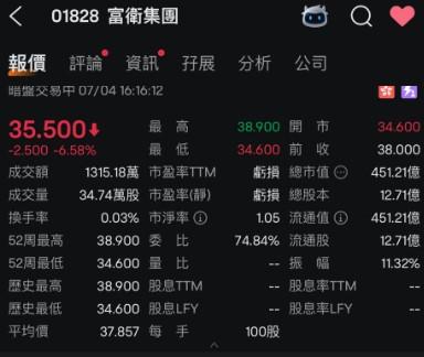 據富途牛牛數據,富衛暗盤價曾跌至34.6元,較招股價38元跌下跌近9%或3.4元