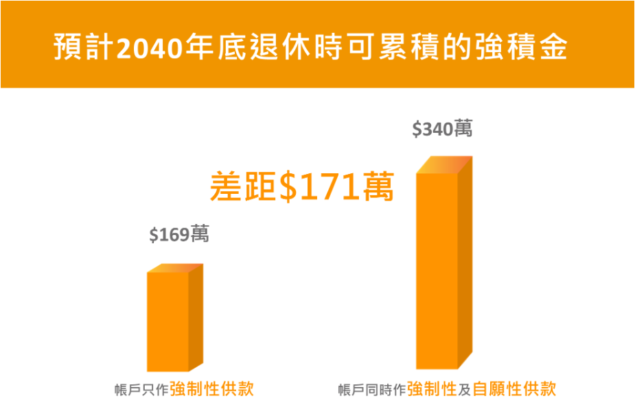 強積金持續滾存增值具重要性