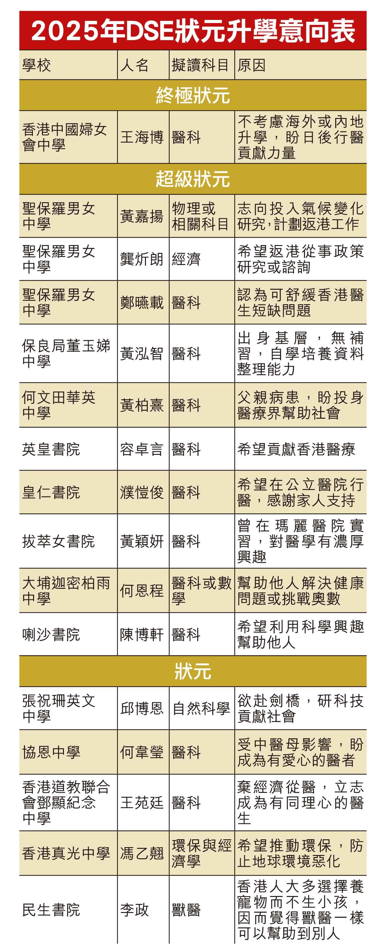 2025年DSE狀元升學意向表