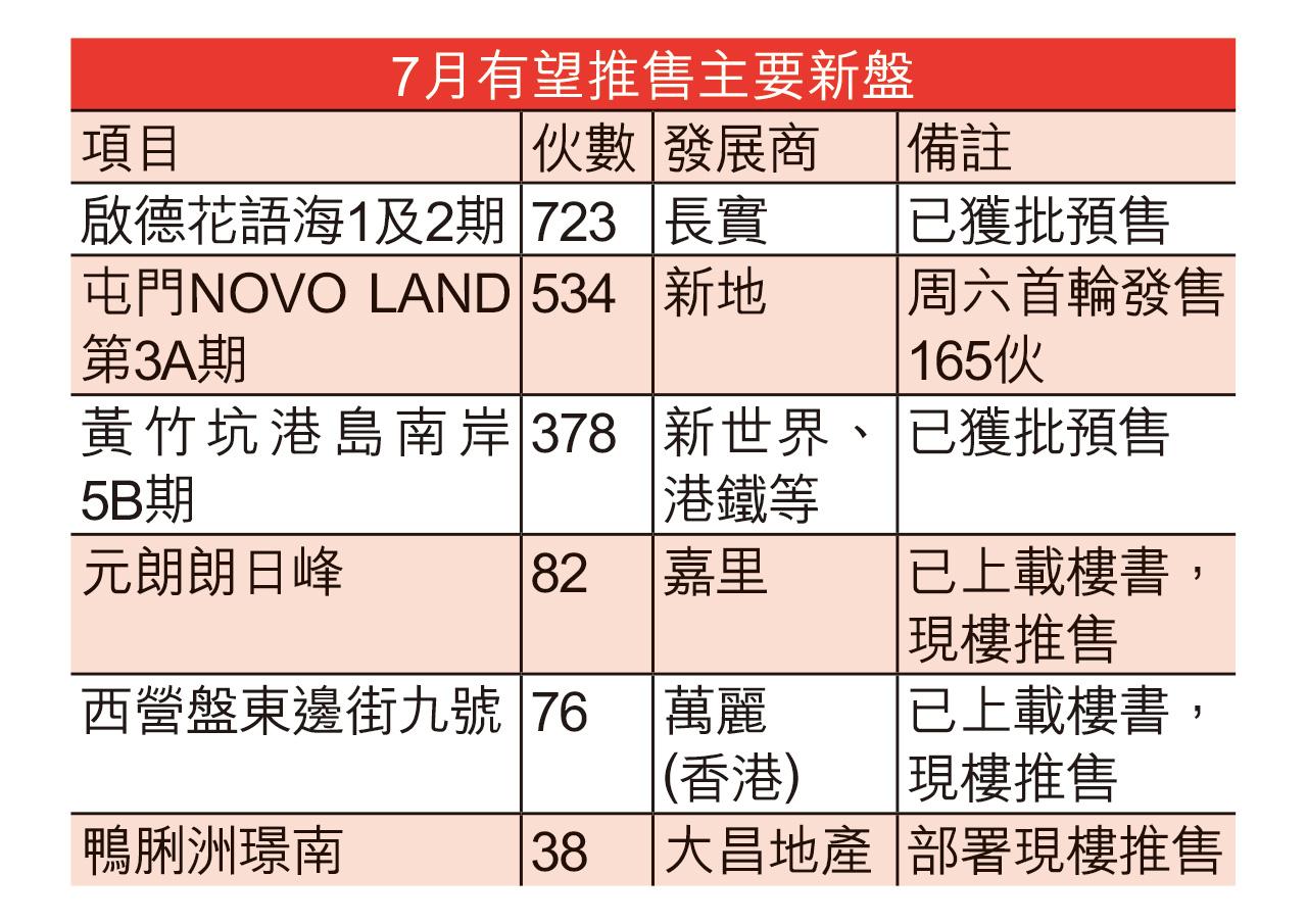 樓市 新盤