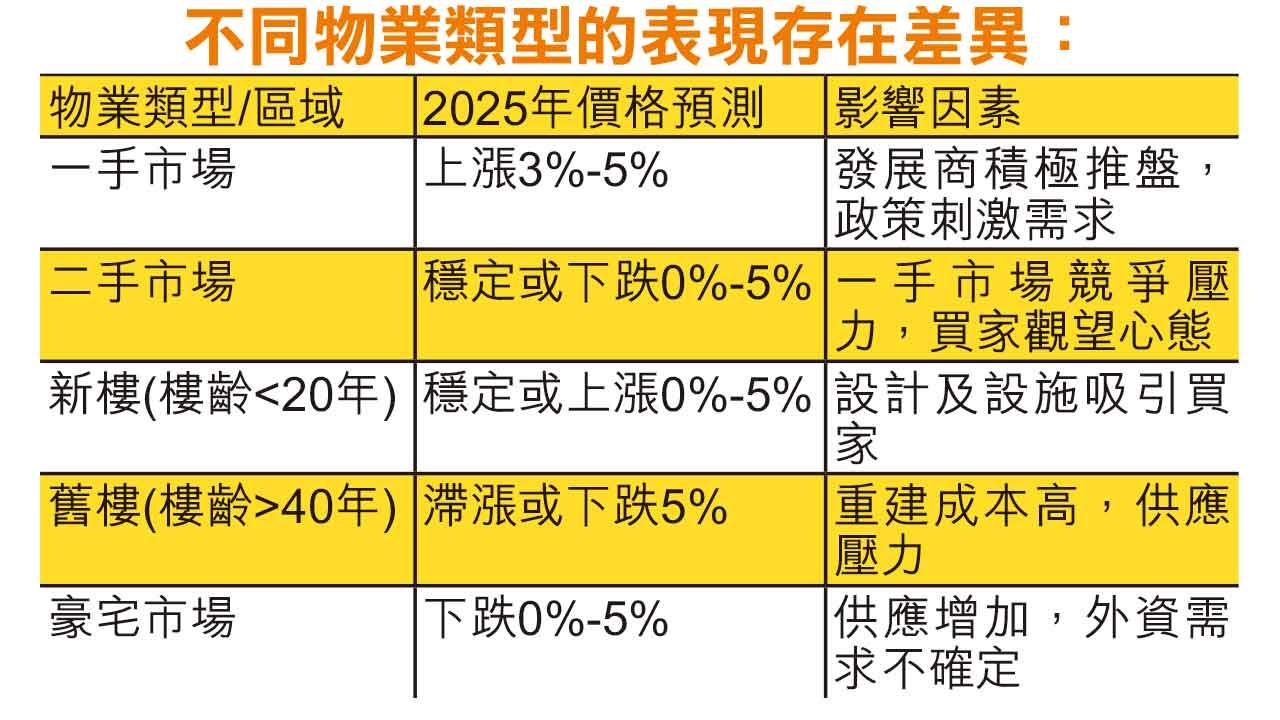 不同物業類型的表現存在差異