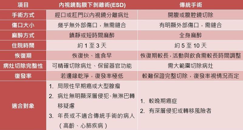 微創內視鏡 vs 傳統手術 ESD技術帶來癌症治療新革命