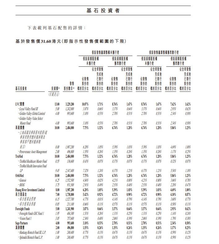 維立志博陣容強大,基石投資者認購超過一半股份。(招股書截圖)